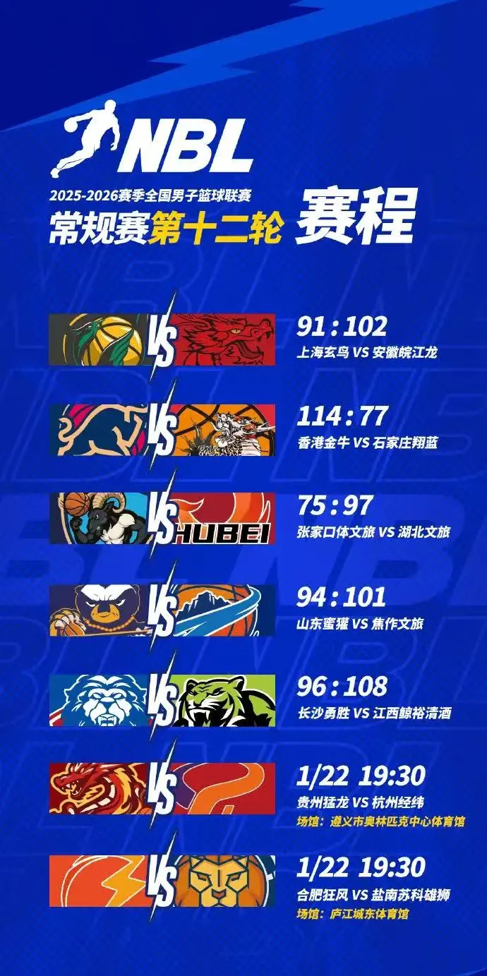 皇冠-NBL分享第十二轮今日最新赛程：贵州猛龙、合肥狂风今日出战