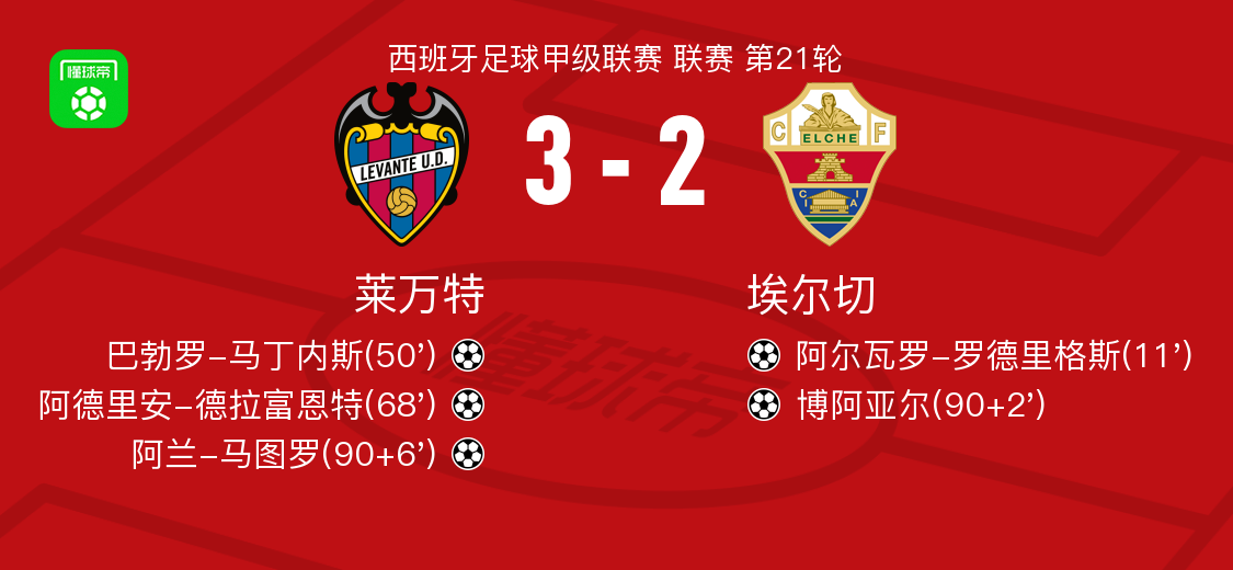 皇冠网站-莱万特3-2逆转埃尔切，阿兰-马图罗、阿德里安-德拉富恩特破门